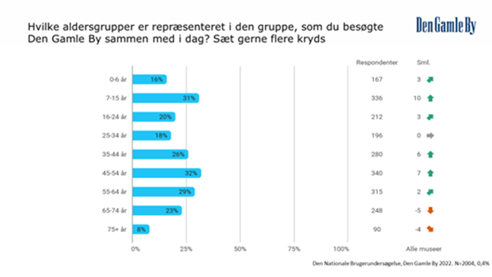 Hvilken aldersgrupper er repræsenteret