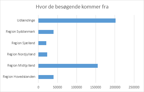 Hvor de besøgende kommer fra
