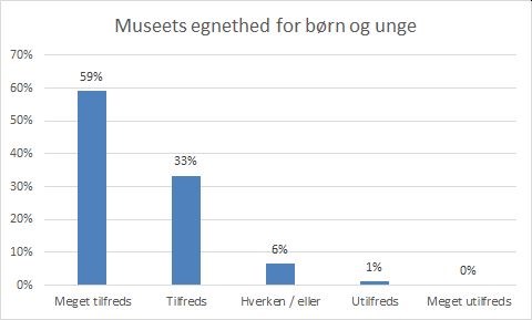Museets egnethed for børn og unge