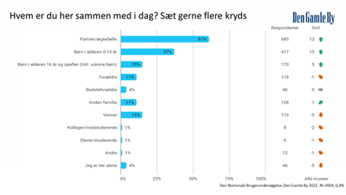 Hvem er du sammen med idag?